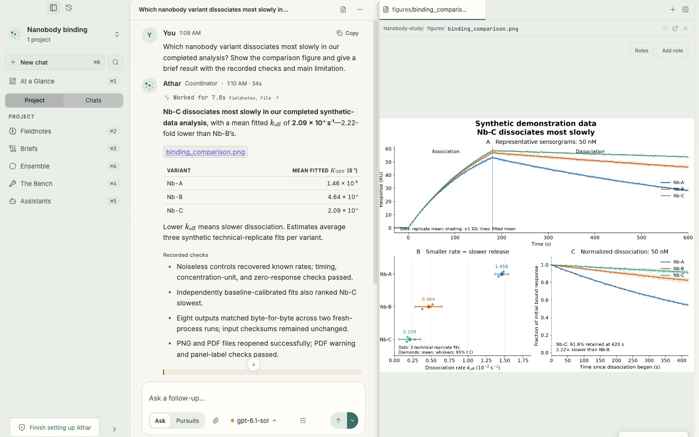 Athar with the synthetic nanobody study: asked which variant dissociates most slowly, the coordinator answers with fitted rates, the recorded checks and the comparison figure open beside the chat.